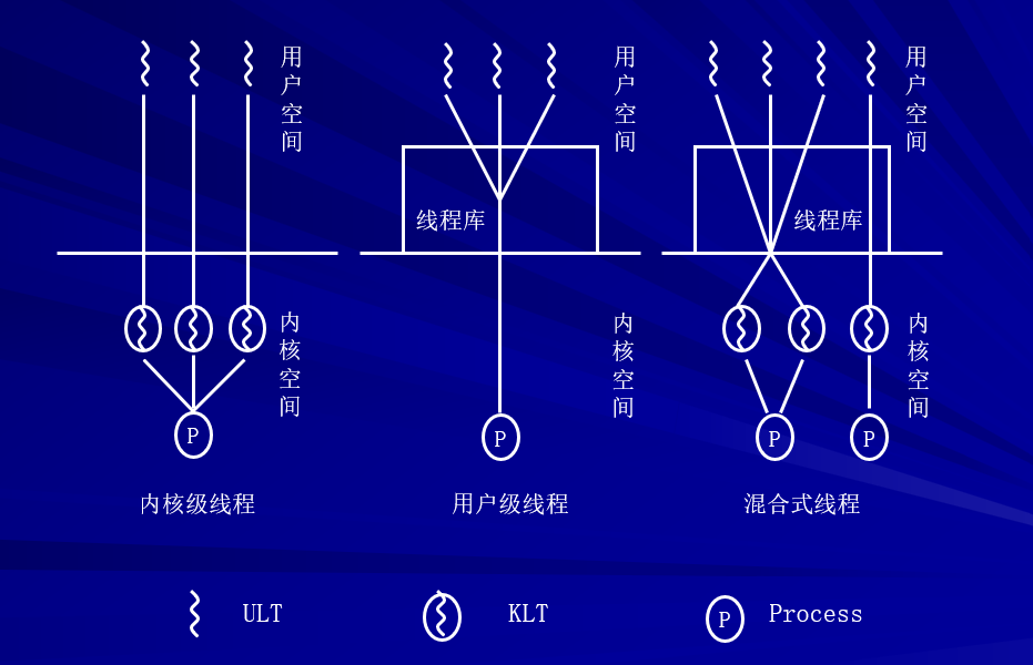 线程的三种实现
